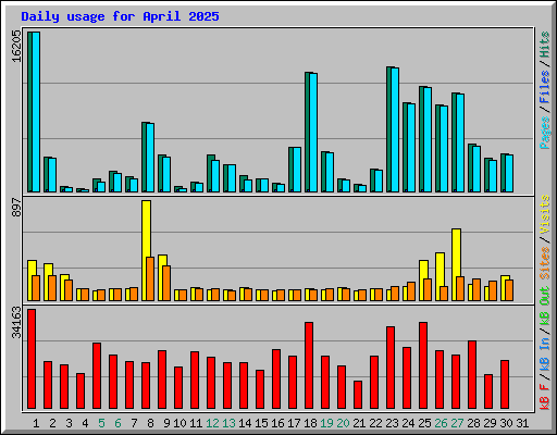 Daily usage for April 2025