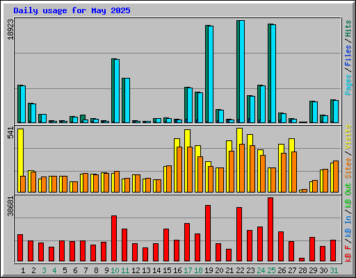 Daily usage for May 2025
