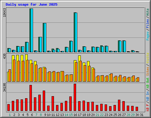 Daily usage for June 2025