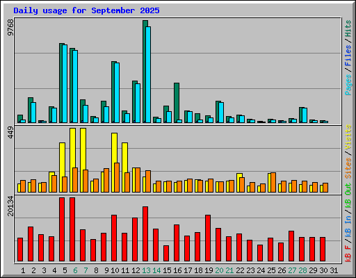 Daily usage for September 2025
