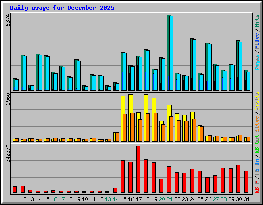 Daily usage for December 2025