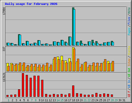 Daily usage for February 2026