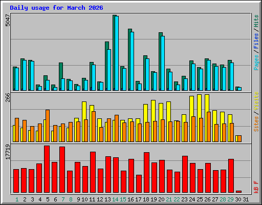 Daily usage for March 2026