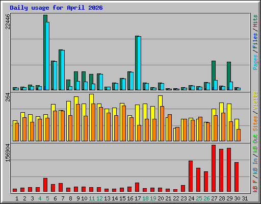Daily usage for April 2026