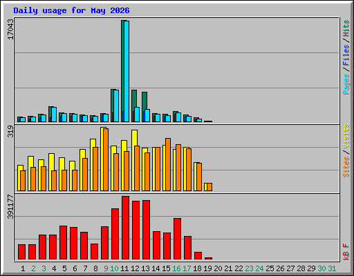 Daily usage for May 2026