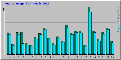 Hourly usage for March 2026