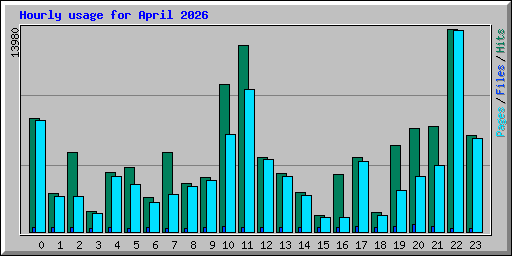 Hourly usage for April 2026