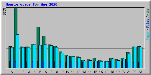 Hourly usage for May 2026