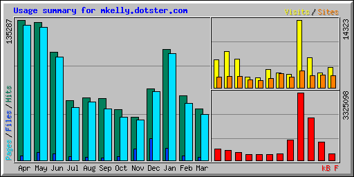 Usage summary for mkelly.dotster.com